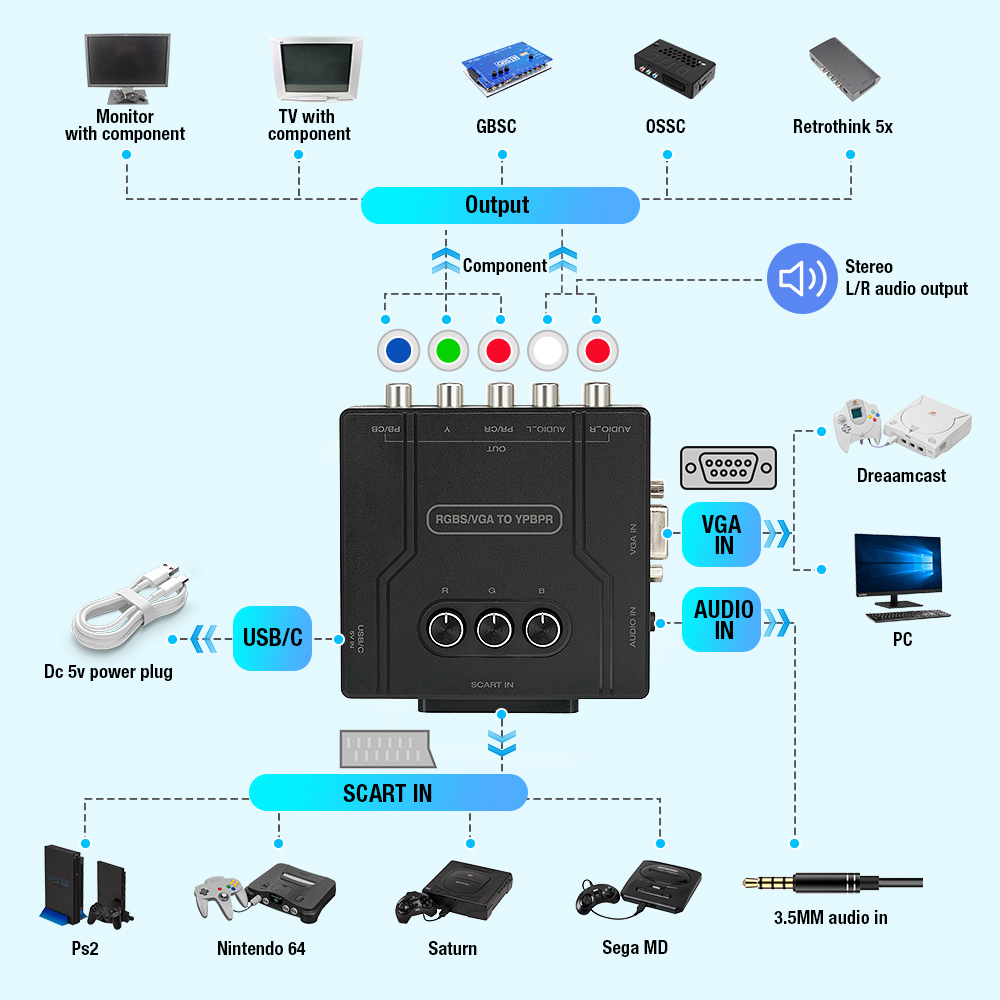 Konwerter RGBS VGA na YPBPR Co – Retro Gaming Box recenzja i cena